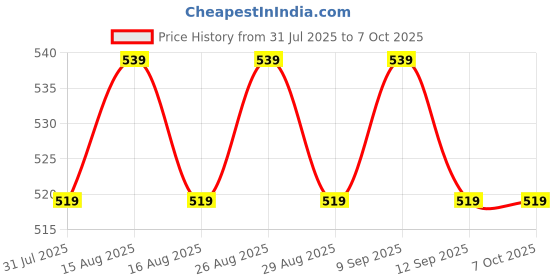 myntra.com Anouk Gold-Plated Artificial Beaded Geometric Shaped Drop Earrings anouk Price History Graph from 31 Jul 2025 to 6 Oct 2025