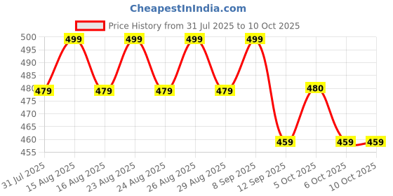myntra.com Anouk Gold-Plated Artificial Beaded Leaf Shaped Drop Earrings anouk Price History Graph from 31 Jul 2025 to 9 Oct 2025