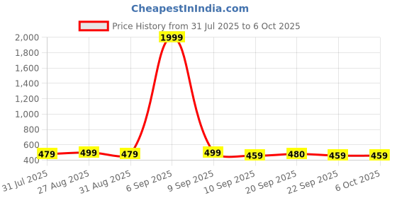 myntra.com Anouk Gold-Plated Artificial Beaded Leaf Shaped Drop Earrings anouk Price History Graph from 31 Jul 2025 to 5 Oct 2025