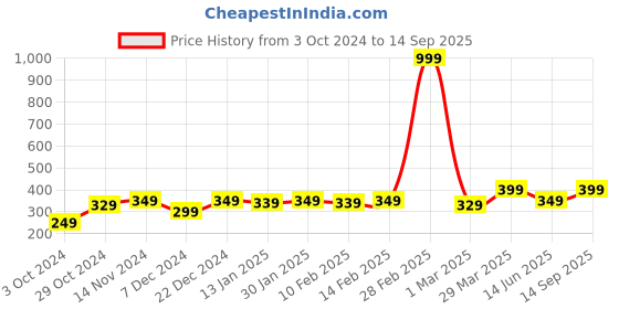 myntra.com Anouk Gold Plated Artificial Beaded Mangalsutra anouk Price History Graph from 3 Oct 2024 to 14 Sep 2025