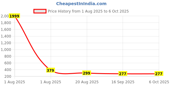 myntra.com Anouk Gold Plated Artificial Beaded Oxidised Dome Shaped Jhumkas anouk Price History Graph from 1 Aug 2025 to 5 Oct 2025