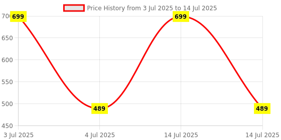 myntra.com Anouk Gold-Plated Artificial Beaded Spring Mop Minimal Chain anouk Price History Graph from 3 Jul 2025 to 14 Jul 2025