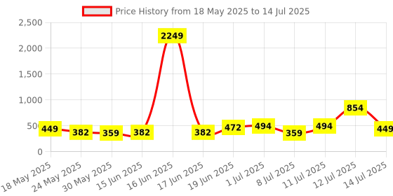 myntra.com Anouk Gold-Plated Artificial Beads and Pearls Circular Shaped Drop Earrings anouk Price History Graph from 18 May 2025 to 14 Jul 2025