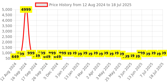 myntra.com Anouk Gold-Plated Artificial Beads & Stones Jewellery Set anouk Price History Graph from 12 Aug 2024 to 11 Jul 2025
