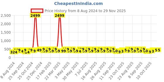 myntra.com Anouk Gold-Plated Artificial Beads & Stones Jewellery Set anouk Price History Graph from 8 Aug 2024 to 28 Nov 2025