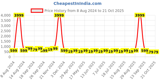 myntra.com Anouk Gold-Plated Artificial Beads & Stones Jewellery Set anouk Price History Graph from 8 Aug 2024 to 21 Oct 2025
