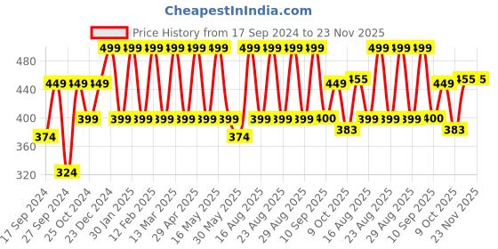 myntra.com Anouk Gold-Plated Artificial Beads & Stones Jewellery Set anouk Price History Graph from 17 Sep 2024 to 23 Nov 2025