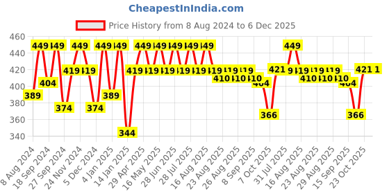 myntra.com Anouk Gold-Plated Artificial Beads & Stones Jewellery Set anouk Price History Graph from 8 Aug 2024 to 5 Dec 2025