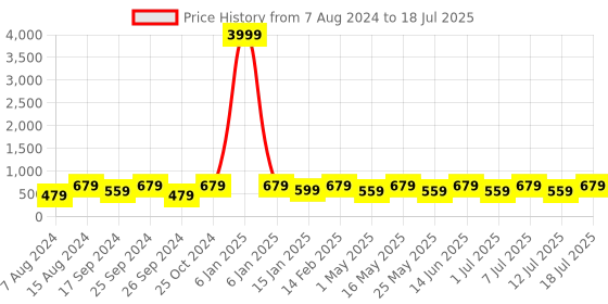 myntra.com Anouk Gold-Plated Artificial Beads & Stones Jewellery Set anouk Price History Graph from 7 Aug 2024 to 12 Jul 2025