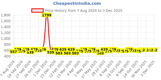 myntra.com Anouk Gold-Plated Artificial Beads & Stones Jewellery Set anouk Price History Graph from 7 Aug 2024 to 1 Dec 2025