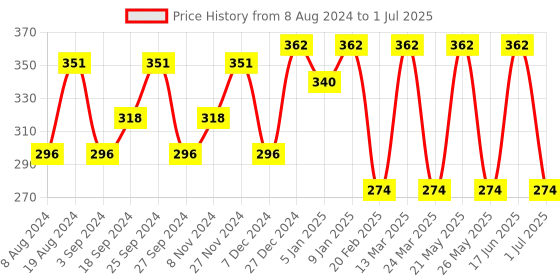myntra.com Anouk Gold-Plated Artificial Beads & Stones Jewellery Set anouk Price History Graph from 8 Aug 2024 to 1 Jul 2025