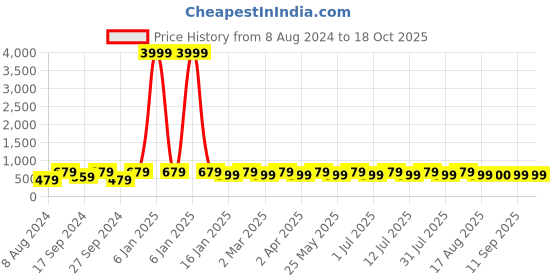myntra.com Anouk Gold-Plated Artificial Beads & Stones Jewellery Set anouk Price History Graph from 8 Aug 2024 to 17 Oct 2025