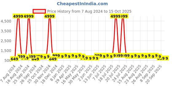 myntra.com Anouk Gold-Plated Artificial Beads & Stones Jewellery Set anouk Price History Graph from 7 Aug 2024 to 14 Oct 2025