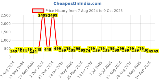 myntra.com Anouk Gold-Plated Artificial Beads & Stones Jewellery Set anouk Price History Graph from 7 Aug 2024 to 9 Oct 2025