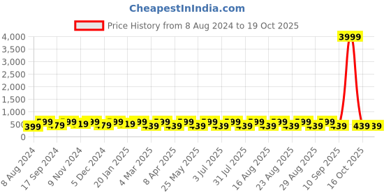 myntra.com Anouk Gold-Plated Artificial Beads & Stones Jewellery Set anouk Price History Graph from 8 Aug 2024 to 17 Oct 2025