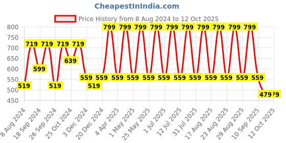 myntra.com Anouk Gold-Plated Artificial Beads & Stones Jewellery Set anouk Price History Graph from 8 Aug 2024 to 12 Oct 2025