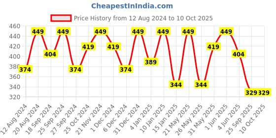 myntra.com Anouk Gold-Plated Artificial Beads & Stones Jewellery Set anouk Price History Graph from 12 Aug 2024 to 9 Oct 2025