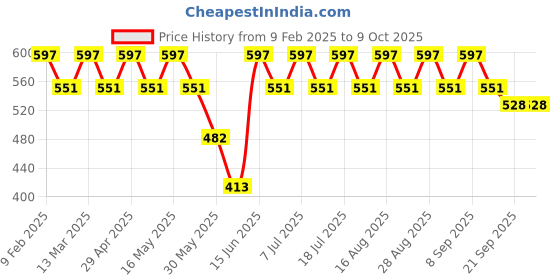 myntra.com Anouk Gold Plated Artificial Beads and Stones StuddedClassic Drop Earrings anouk Price History Graph from 9 Feb 2025 to 8 Oct 2025