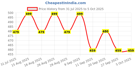 myntra.com Anouk Gold-Plated Artificial Beads Beaded Circular Drop Earrings anouk Price History Graph from 31 Jul 2025 to 5 Oct 2025
