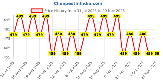 myntra.com Anouk Gold-Plated Artificial Beads Beaded Contemporary Drop Earrings anouk Price History Graph from 31 Jul 2025 to 29 Nov 2025