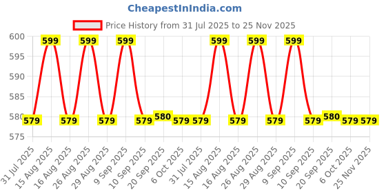 myntra.com Anouk Gold-Plated Artificial Beads Beaded Contemporary Drop Earrings anouk Price History Graph from 31 Jul 2025 to 24 Nov 2025