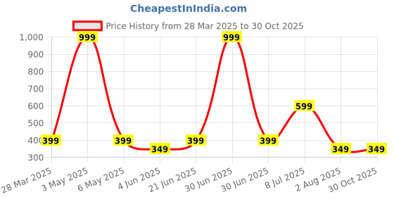 myntra.com Anouk Gold-Plated Artificial Beads Beaded Contemporary Shaped Drop Earrings anouk Price History Graph from 28 Mar 2025 to 30 Oct 2025