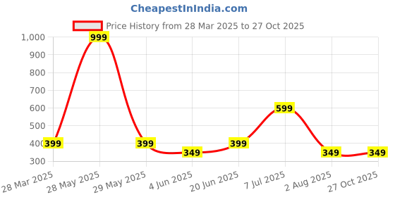 myntra.com Anouk Gold-Plated Artificial Beads Beaded Contemporary Shaped Jhumkas anouk Price History Graph from 28 Mar 2025 to 26 Oct 2025