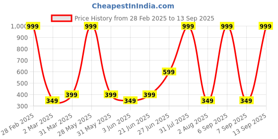 myntra.com Anouk Gold-Plated Artificial Beads Beaded Contemporary Shaped Jhumkas anouk Price History Graph from 28 Feb 2025 to 13 Sep 2025