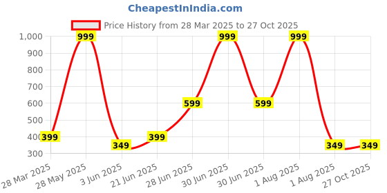 myntra.com Anouk Gold-Plated Artificial Beads Beaded Contemporary Shaped Jhumkas anouk Price History Graph from 28 Mar 2025 to 27 Oct 2025