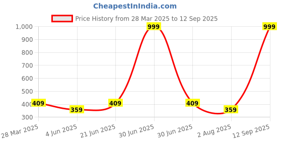 myntra.com Anouk Gold-Plated Artificial Beads Beaded Contemporary Shaped Jhumkas anouk Price History Graph from 28 Mar 2025 to 12 Sep 2025