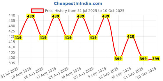 myntra.com Anouk Gold-Plated Artificial Beads Beaded Contemporary Studs anouk Price History Graph from 31 Jul 2025 to 10 Oct 2025