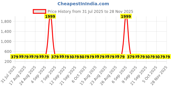 myntra.com Anouk Gold-Plated Artificial Beads Beaded Contemporary Studs Earrings anouk Price History Graph from 31 Jul 2025 to 28 Nov 2025