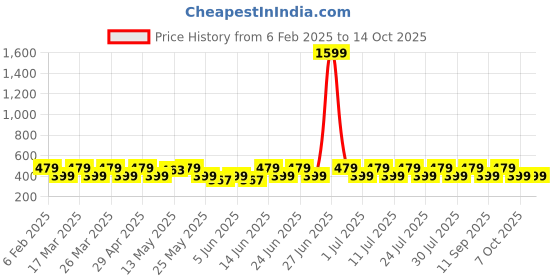 myntra.com Anouk Gold-Plated Artificial Beads Beaded Dome Shaped Jhumkas anouk Price History Graph from 6 Feb 2025 to 13 Oct 2025