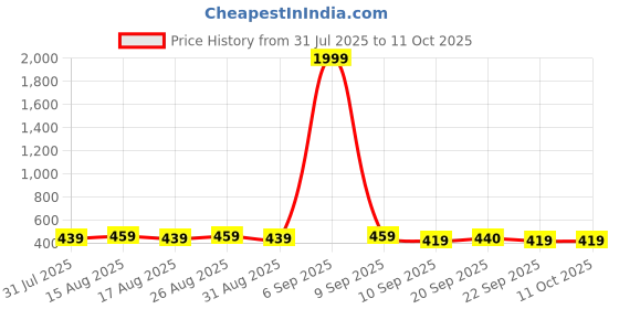 myntra.com Anouk Gold-Plated Artificial Beads Beaded Floral Drop Earrings anouk Price History Graph from 31 Jul 2025 to 11 Oct 2025