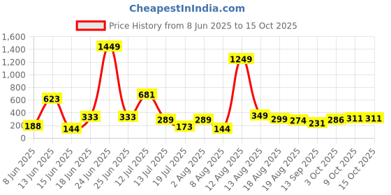 myntra.com Anouk Gold-Plated Artificial Beads Beaded Peacock Dome Shaped Jhumkas anouk Price History Graph from 8 Jun 2025 to 15 Oct 2025