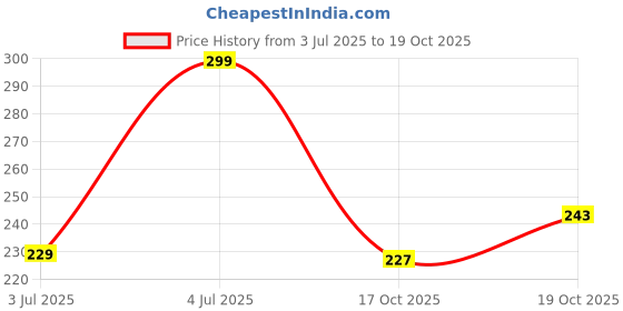myntra.com Anouk Gold-Plated Artificial Beads Contemporary Drop Earrings anouk Price History Graph from 3 Jul 2025 to 19 Oct 2025