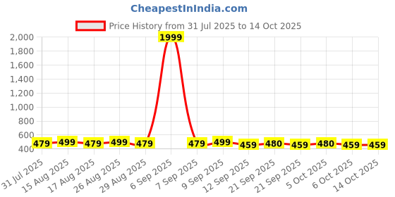 myntra.com Anouk Gold-Plated Artificial Beads Contemporary Drop Earrings anouk Price History Graph from 31 Jul 2025 to 14 Oct 2025