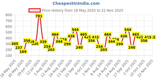 myntra.com Anouk Gold-Plated Artificial Beads Contemporary Shaped Drop Earrings anouk Price History Graph from 18 May 2025 to 21 Nov 2025