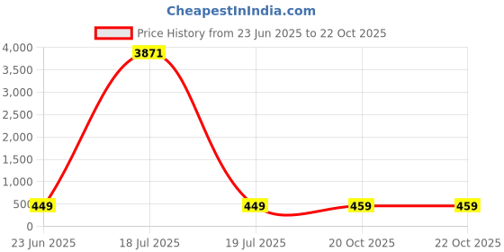 myntra.com Anouk Gold-Plated Artificial Beads Dome Shaped Jhumkas anouk Price History Graph from 23 Jun 2025 to 22 Oct 2025