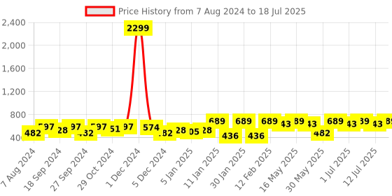 myntra.com Anouk Gold-Plated Artificial Beads Jewellery Set anouk Price History Graph from 7 Aug 2024 to 12 Jul 2025