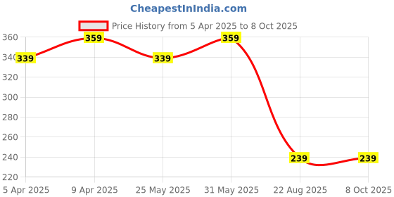 myntra.com Anouk Gold-Plated Artificial Beads Mangalsutra anouk Price History Graph from 5 Apr 2025 to 8 Oct 2025