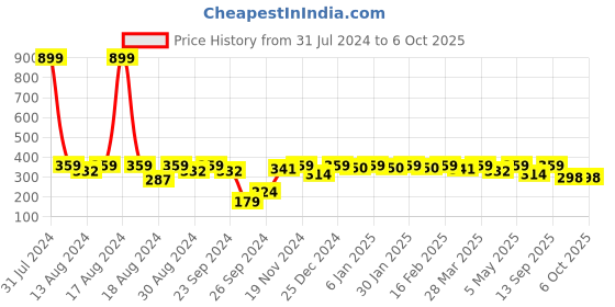 myntra.com Anouk Gold-Plated Artificial Beads Studded & Beaded Mangalsutra anouk Price History Graph from 31 Jul 2024 to 5 Oct 2025