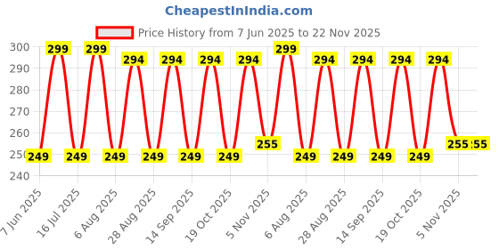 myntra.com Anouk Gold Plated Artificial Pearls Beaded Contemporary Korean Drop Earrings anouk Price History Graph from 7 Jun 2025 to 22 Nov 2025