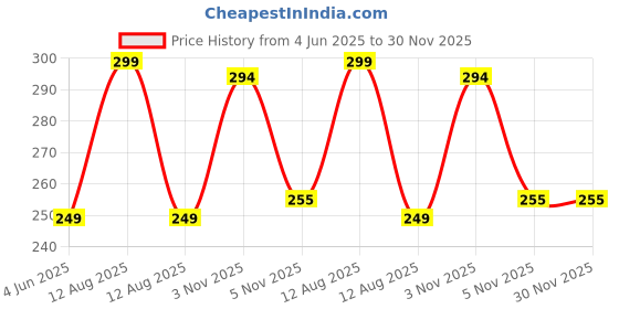 myntra.com Anouk Gold Plated Artificial Pearls Beaded Contemporary Korean Drop Earrings anouk Price History Graph from 4 Jun 2025 to 30 Nov 2025
