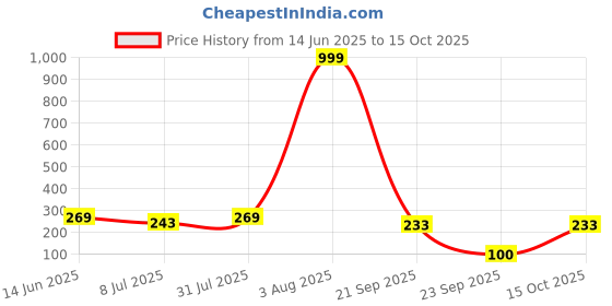 myntra.com Anouk Gold-Plated Artificial Stone & Beads Contemporary Drop Earrings anouk Price History Graph from 14 Jun 2025 to 15 Oct 2025