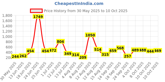 myntra.com Anouk Gold-Plated Artificial Stone Studded and Beaded Dome Shaped Jhumkas anouk Price History Graph from 30 May 2025 to 9 Oct 2025
