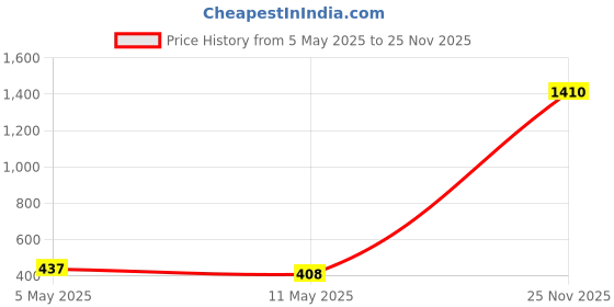 myntra.com Anouk Gold-Plated Artificial Stone Studded and Beaded Enamelled Maang Tikka anouk Price History Graph from 5 May 2025 to 25 Nov 2025