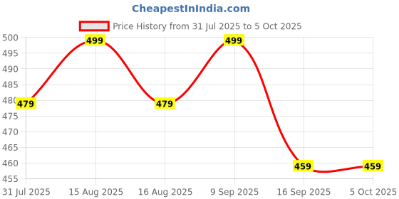 myntra.com Anouk Gold-Plated Artificial Stone Studded And Beaded Geometric Shaped Drop Earrings anouk Price History Graph from 31 Jul 2025 to 5 Oct 2025