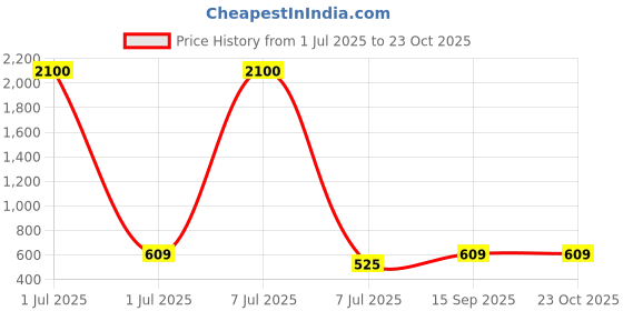 myntra.com Anouk Gold-Plated Artificial Stone Studded & Beaded Jewellery Set anouk Price History Graph from 1 Jul 2025 to 23 Oct 2025