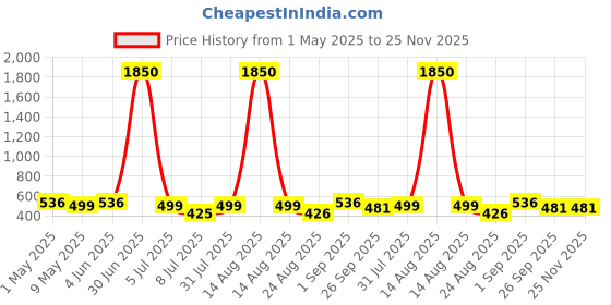 myntra.com Anouk Gold-Plated Artificial Stone Studded And Beaded Necklace And Earrings anouk Price History Graph from 1 May 2025 to 24 Nov 2025